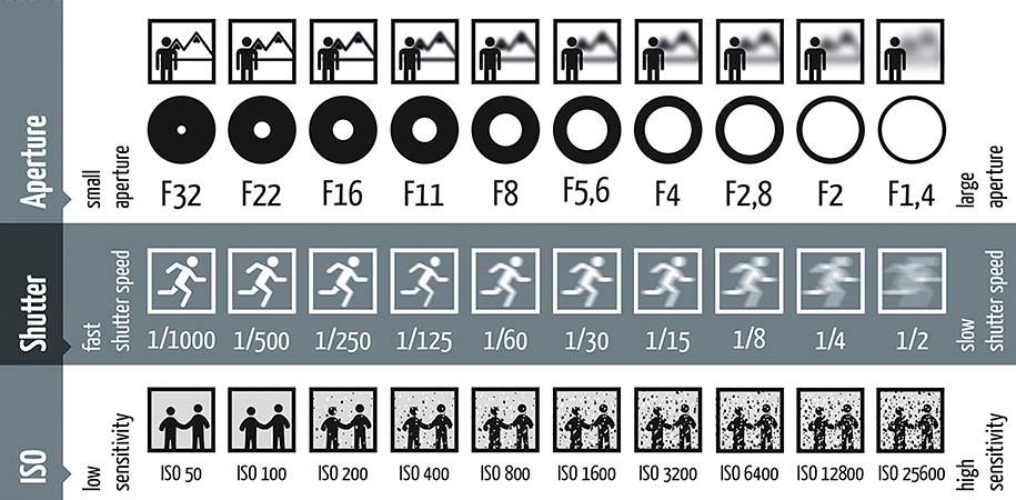 Expose Your Triangle – Shutter Speed