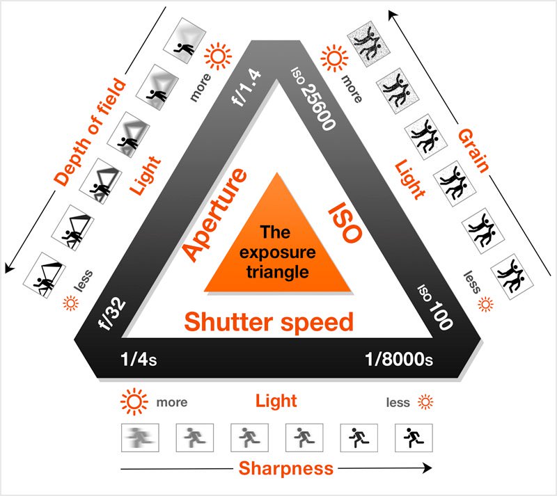 exposure triangle